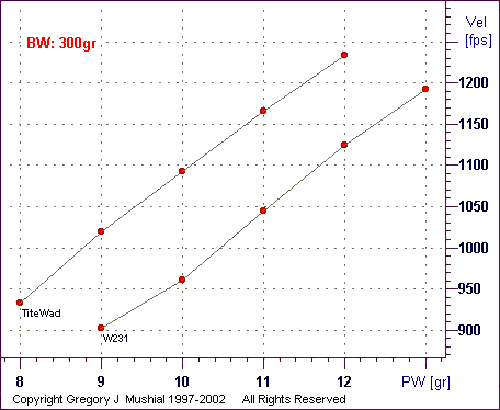  PW vs Vel graph for 450 Marlin with 
300gr FPbb
