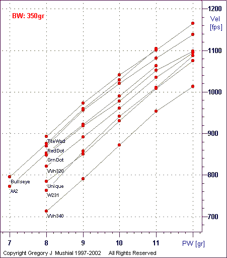  PW vs Vel graph for 450 Marlin with 
350gr FPbb