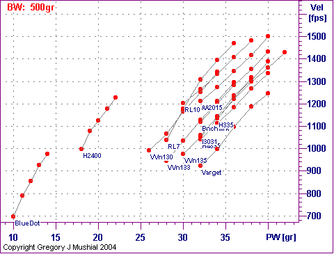  PW vs Vel graph for 450 Marlin with 
500gr RNFP