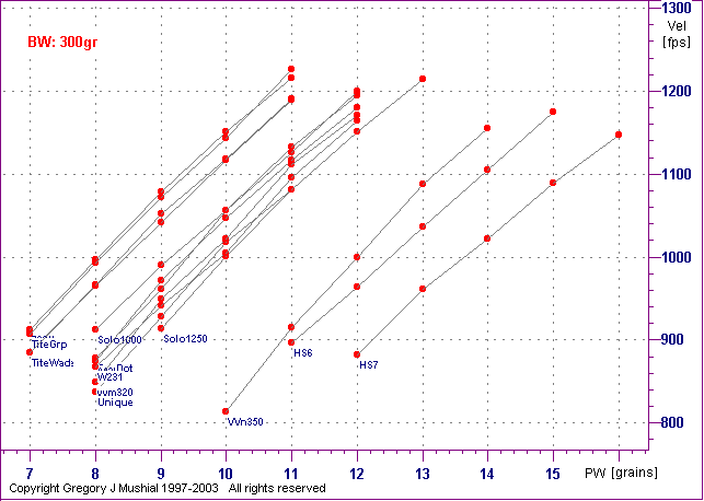 PW vs Vel graph for 45-70 with 
300gr FPbb