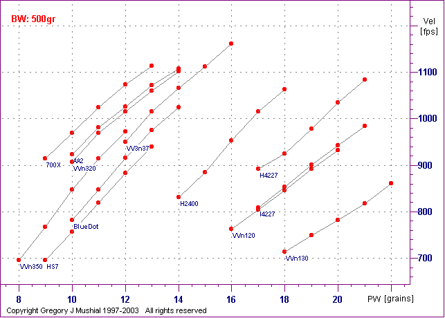  PW vs Vel graph for 45-70 with 
500gr FPbb