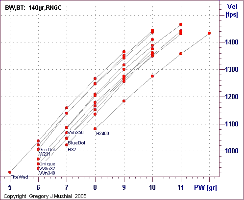  PW vs Vel graph for 6.5 Swedish with 
140gr RNGC