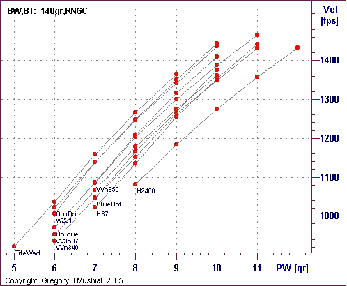  PW vs Vel graph for 6.5 Swedish with 
140gr RNGC