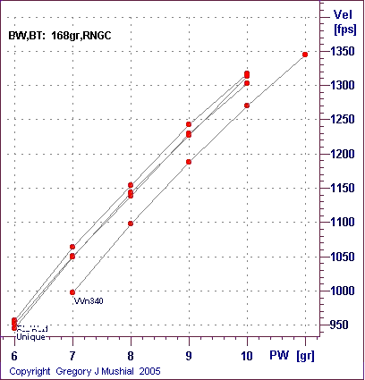  PW vs Vel graph for 6.5 Swedish with 
140gr RNGC